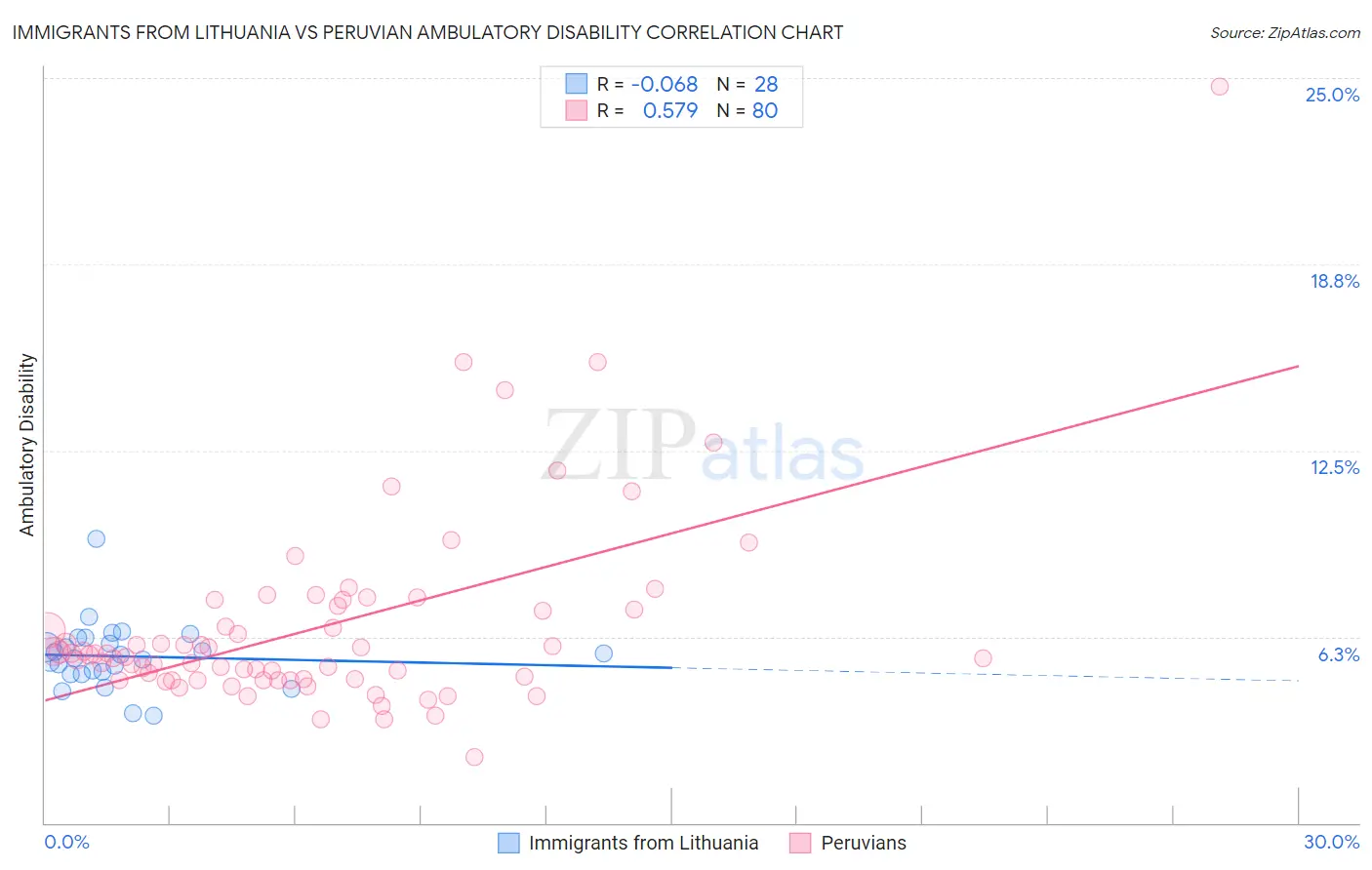 Immigrants from Lithuania vs Peruvian Ambulatory Disability