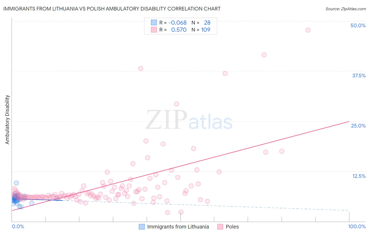 Immigrants from Lithuania vs Polish Ambulatory Disability