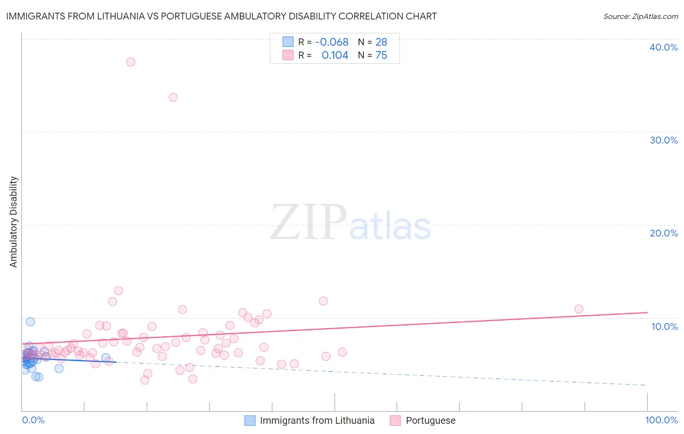Immigrants from Lithuania vs Portuguese Ambulatory Disability