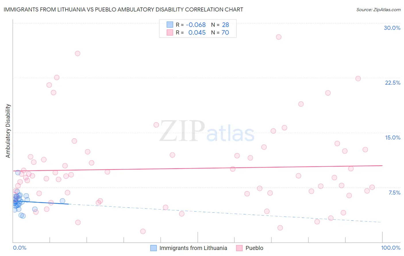 Immigrants from Lithuania vs Pueblo Ambulatory Disability