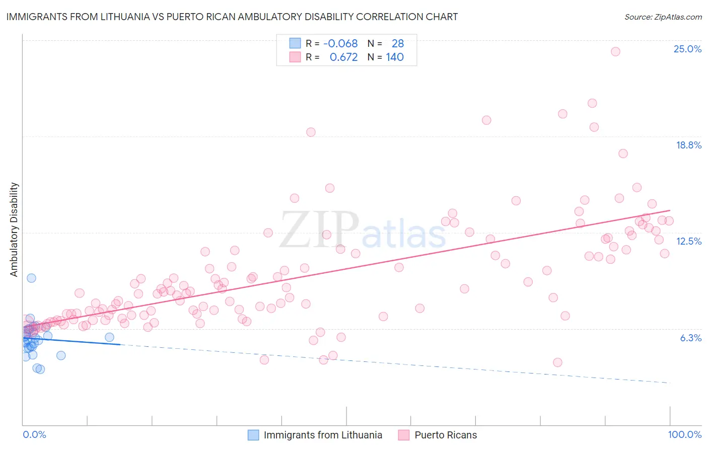 Immigrants from Lithuania vs Puerto Rican Ambulatory Disability