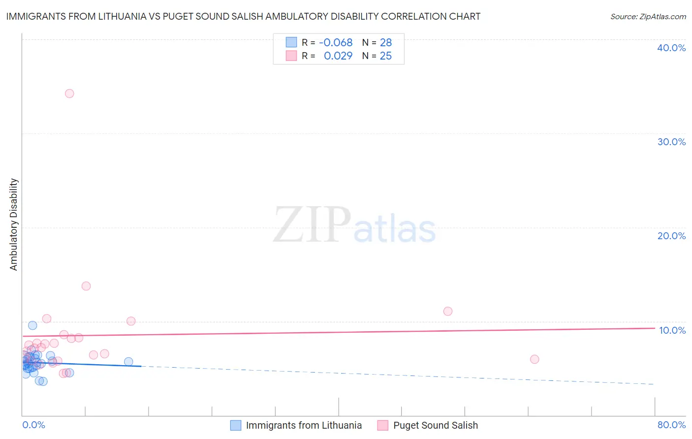 Immigrants from Lithuania vs Puget Sound Salish Ambulatory Disability