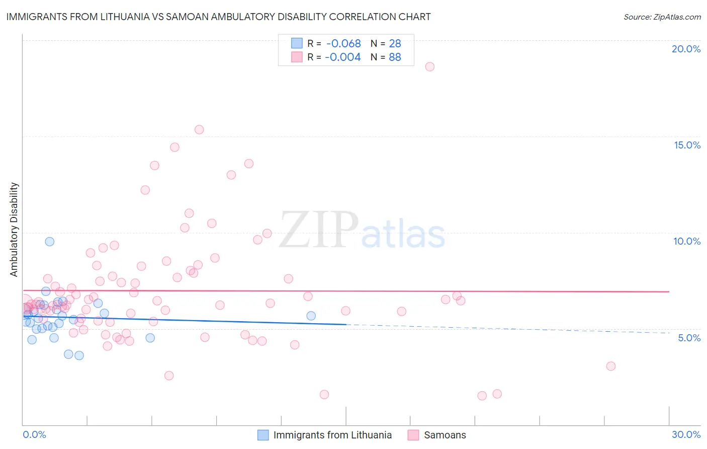 Immigrants from Lithuania vs Samoan Ambulatory Disability