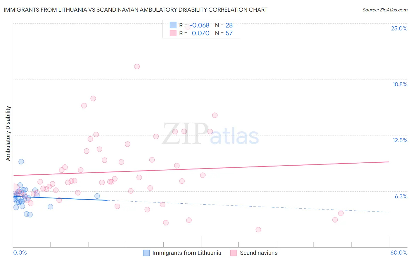 Immigrants from Lithuania vs Scandinavian Ambulatory Disability