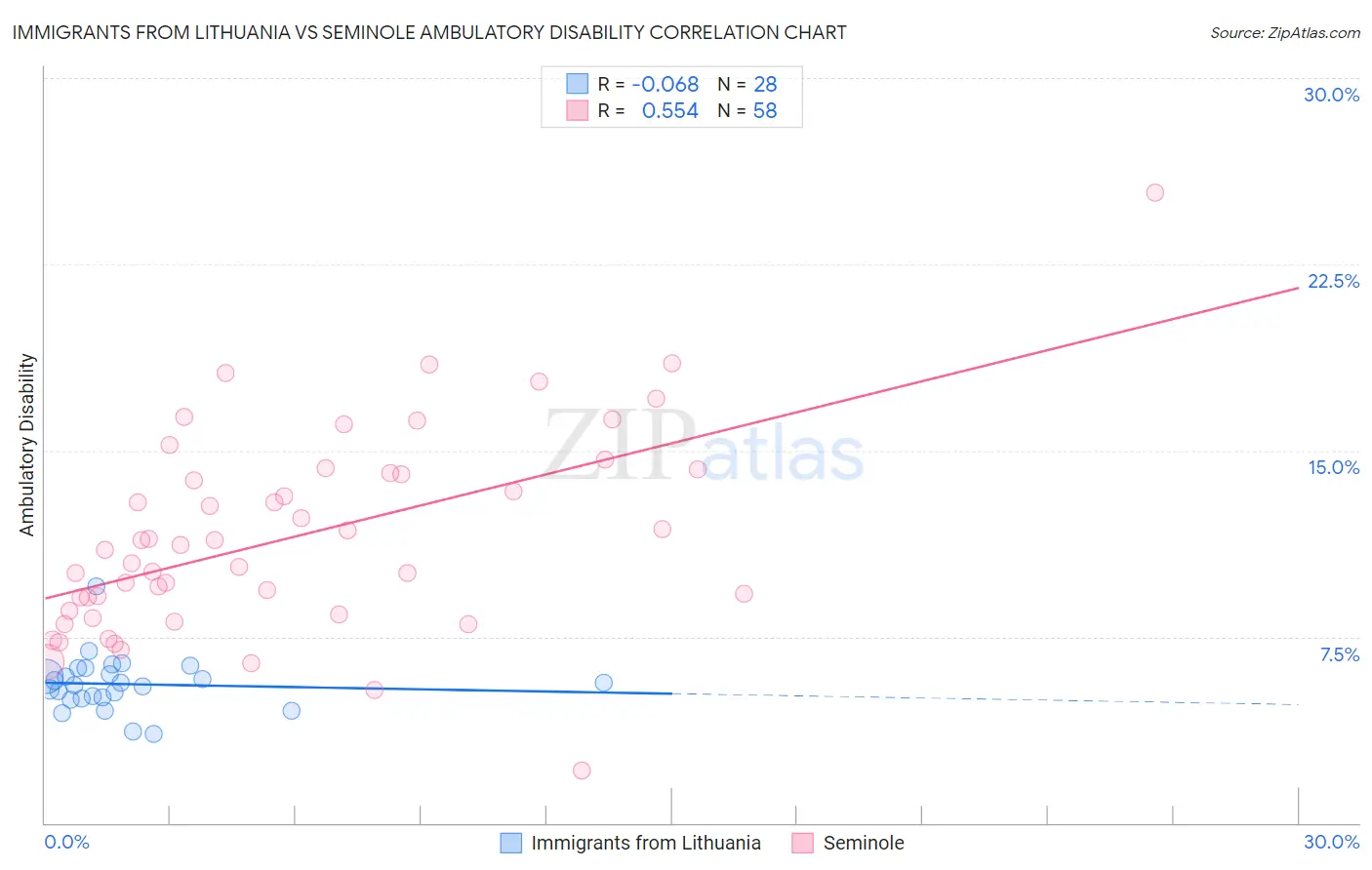Immigrants from Lithuania vs Seminole Ambulatory Disability