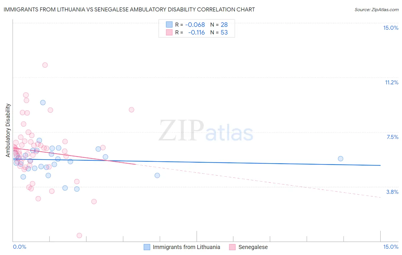 Immigrants from Lithuania vs Senegalese Ambulatory Disability