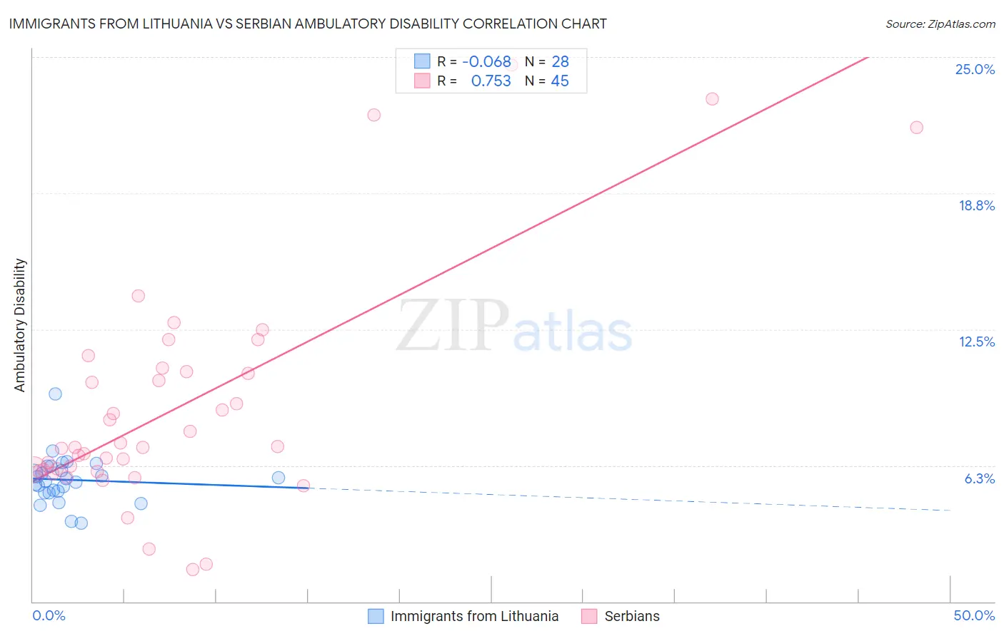 Immigrants from Lithuania vs Serbian Ambulatory Disability