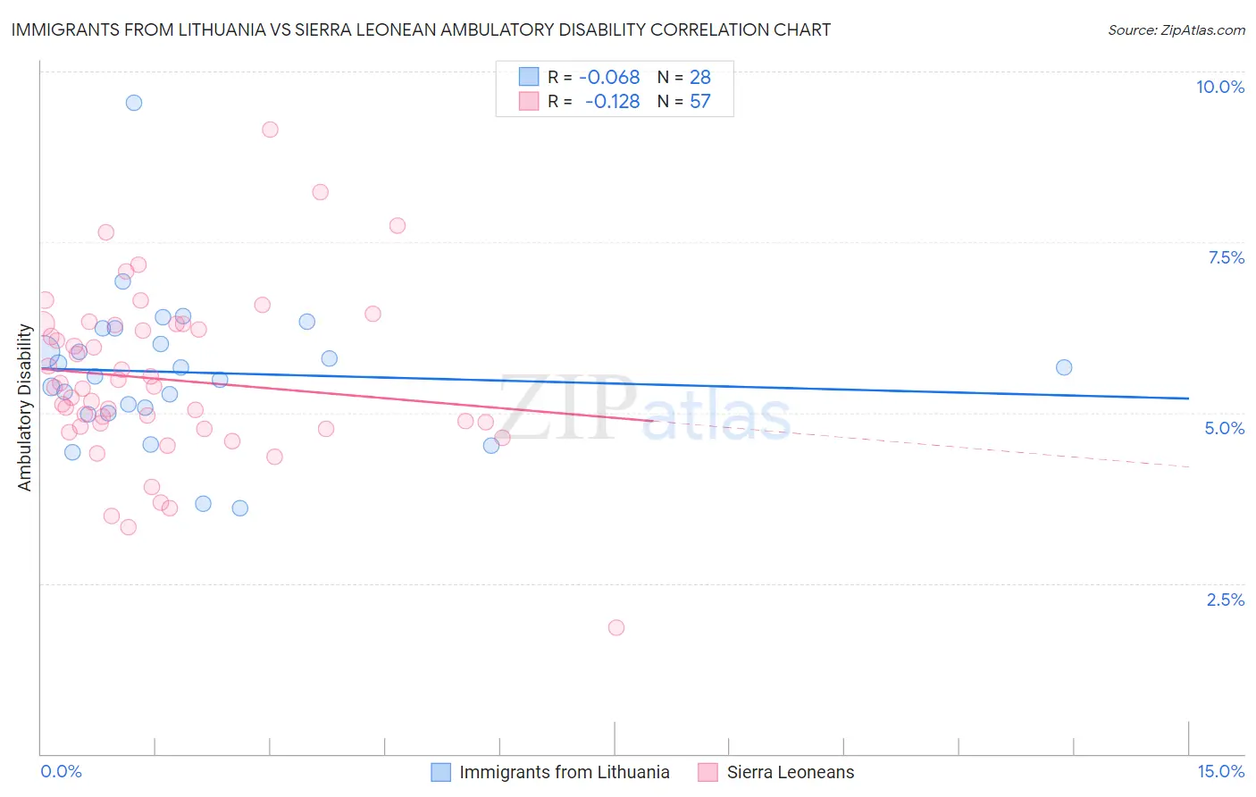 Immigrants from Lithuania vs Sierra Leonean Ambulatory Disability
