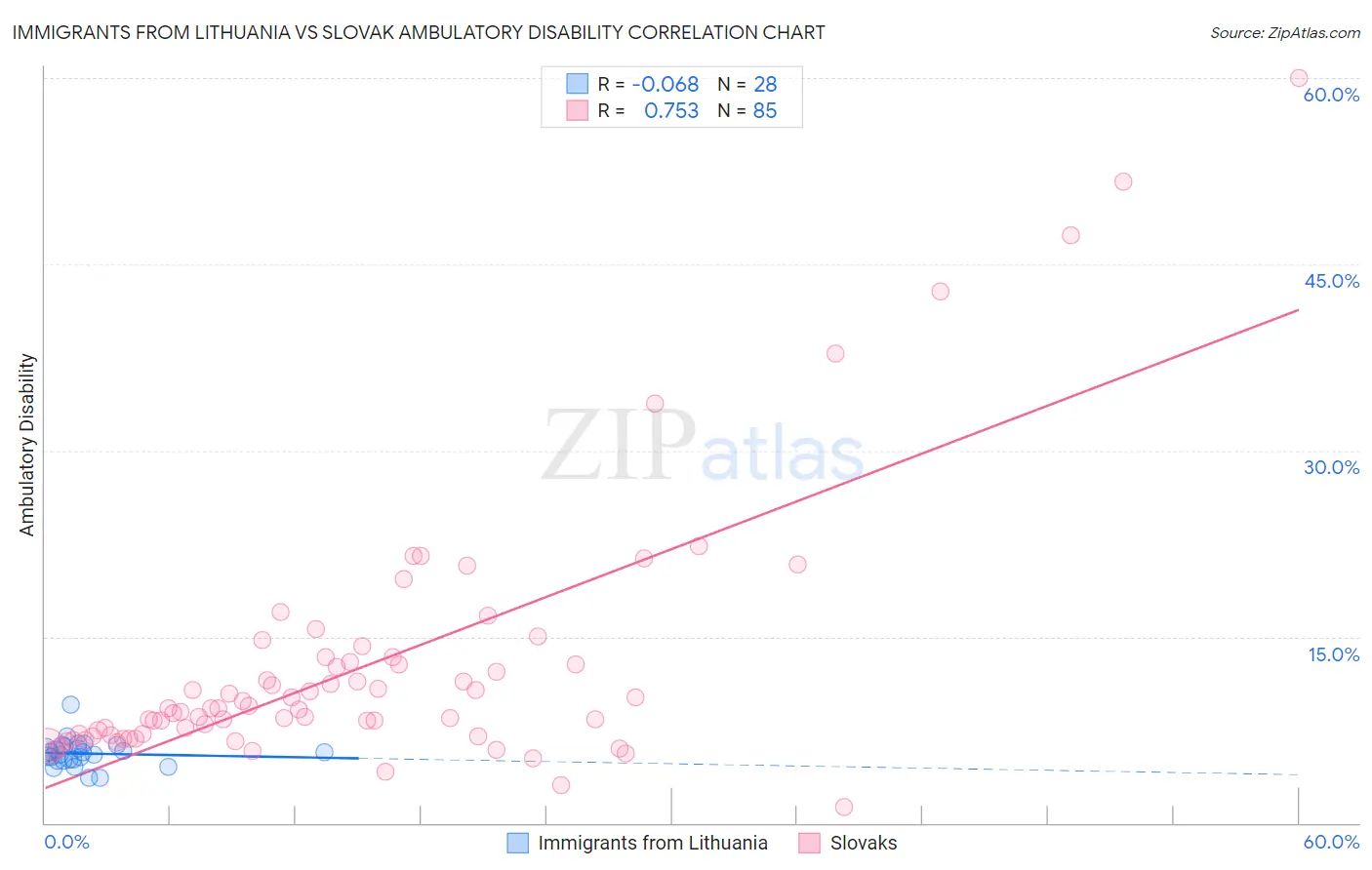 Immigrants from Lithuania vs Slovak Ambulatory Disability