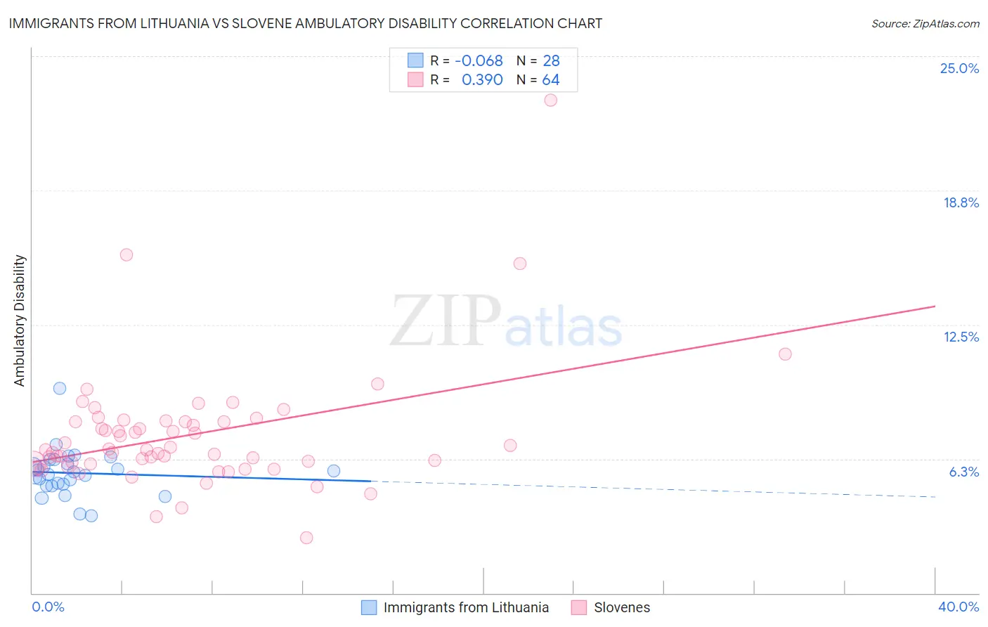 Immigrants from Lithuania vs Slovene Ambulatory Disability