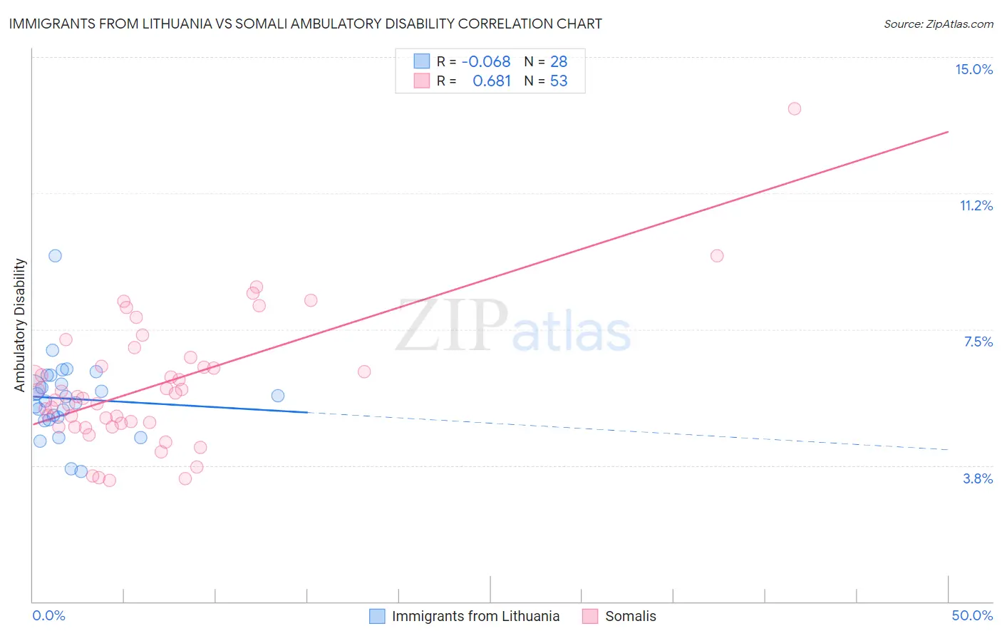 Immigrants from Lithuania vs Somali Ambulatory Disability