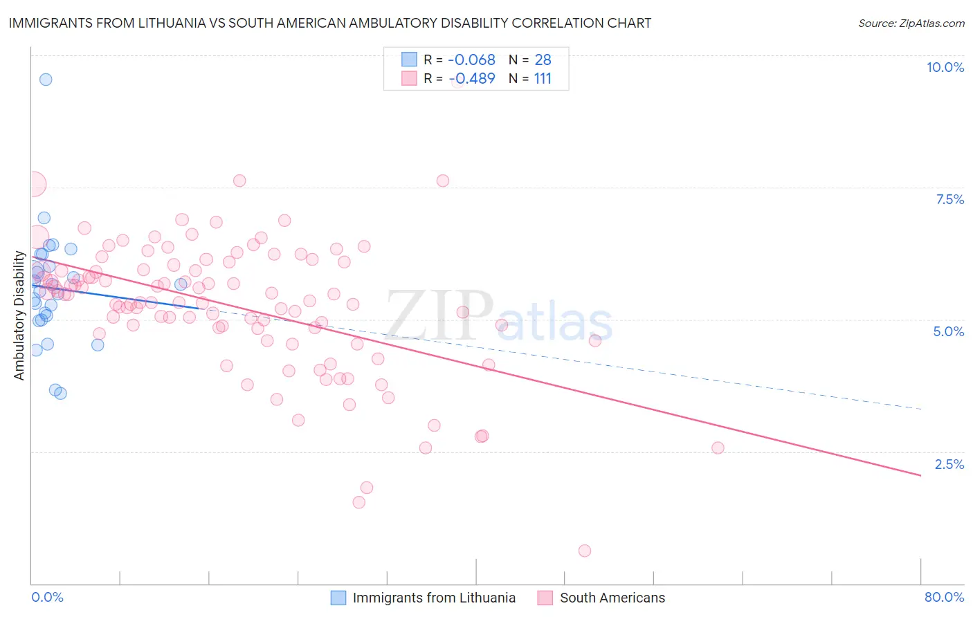 Immigrants from Lithuania vs South American Ambulatory Disability