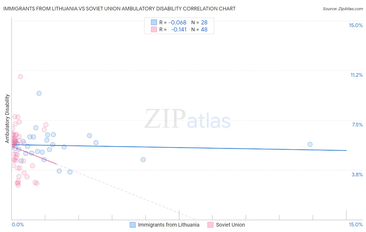 Immigrants from Lithuania vs Soviet Union Ambulatory Disability