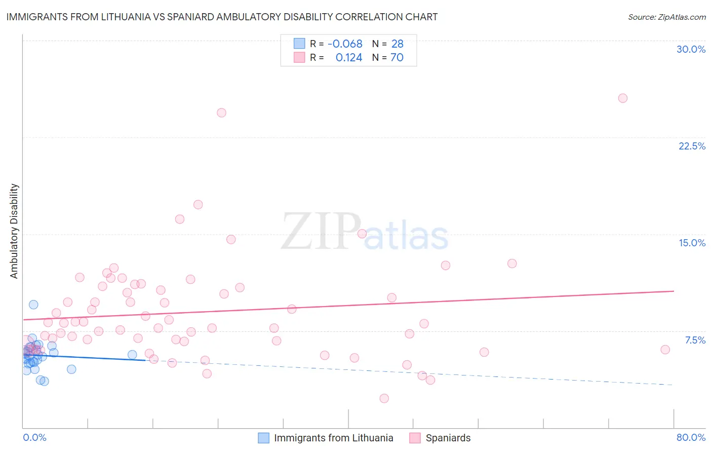 Immigrants from Lithuania vs Spaniard Ambulatory Disability