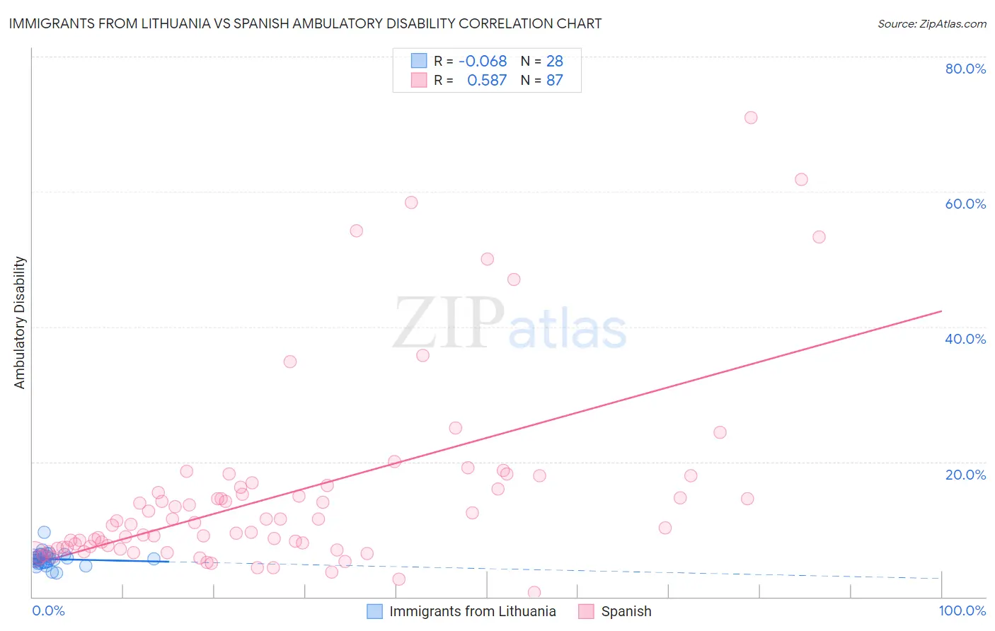 Immigrants from Lithuania vs Spanish Ambulatory Disability