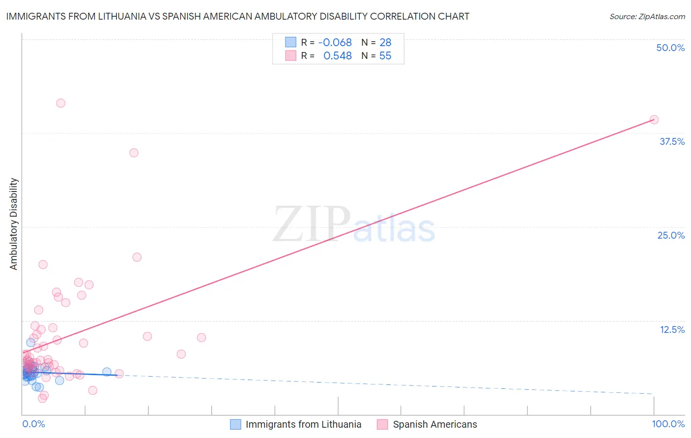 Immigrants from Lithuania vs Spanish American Ambulatory Disability