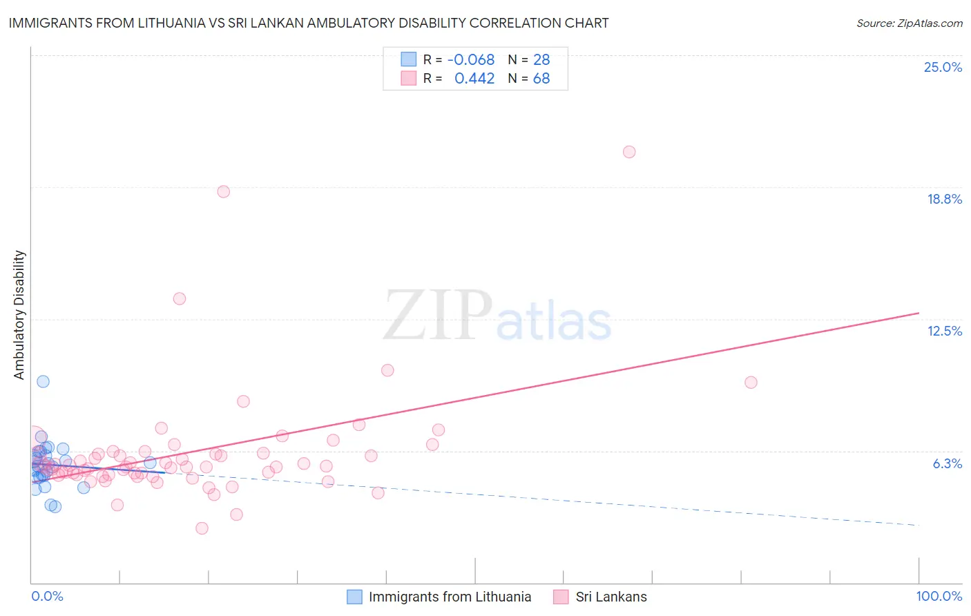 Immigrants from Lithuania vs Sri Lankan Ambulatory Disability