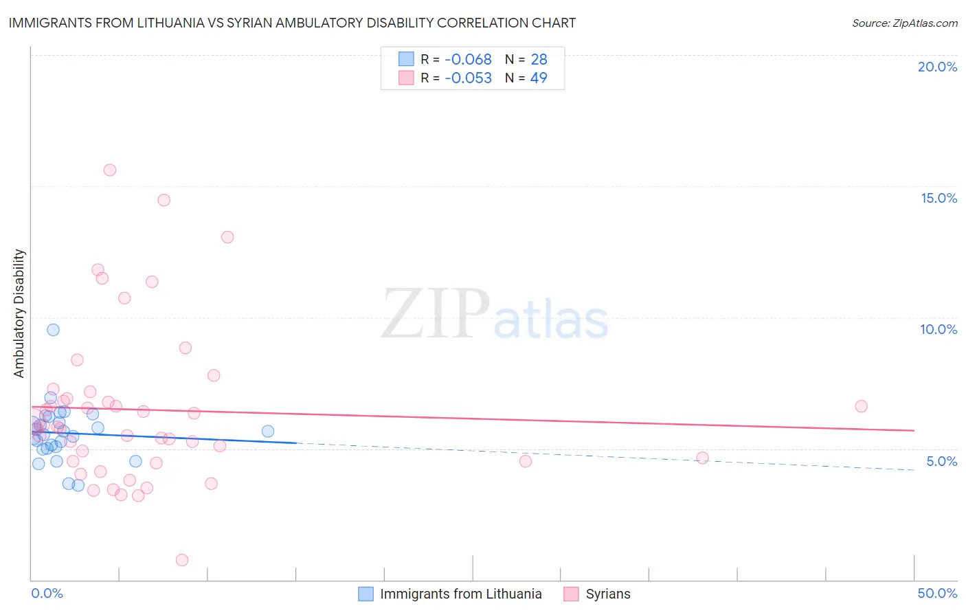 Immigrants from Lithuania vs Syrian Ambulatory Disability
