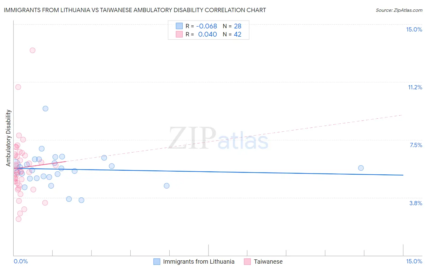 Immigrants from Lithuania vs Taiwanese Ambulatory Disability