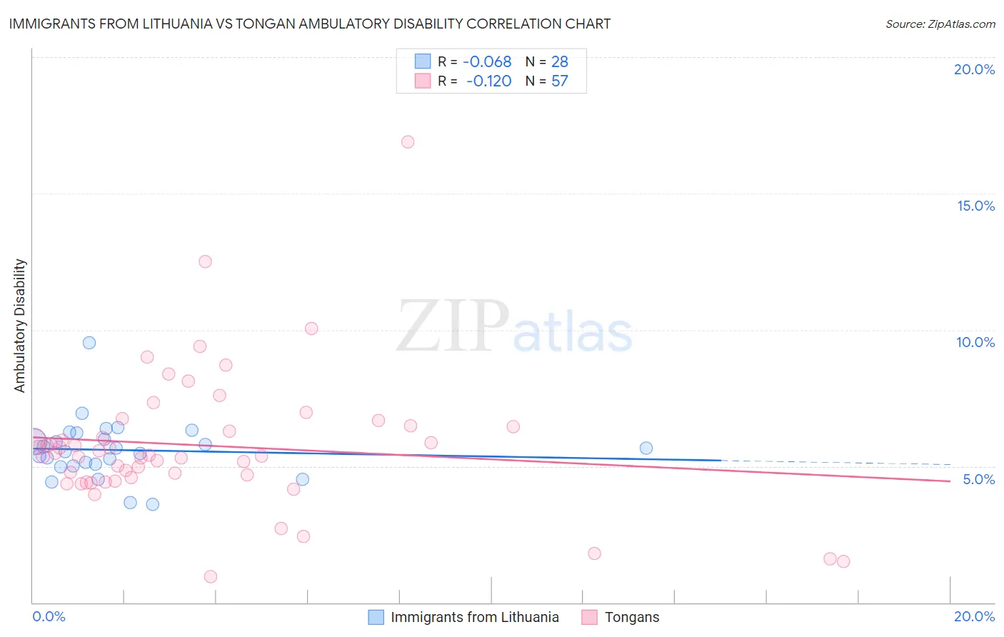 Immigrants from Lithuania vs Tongan Ambulatory Disability