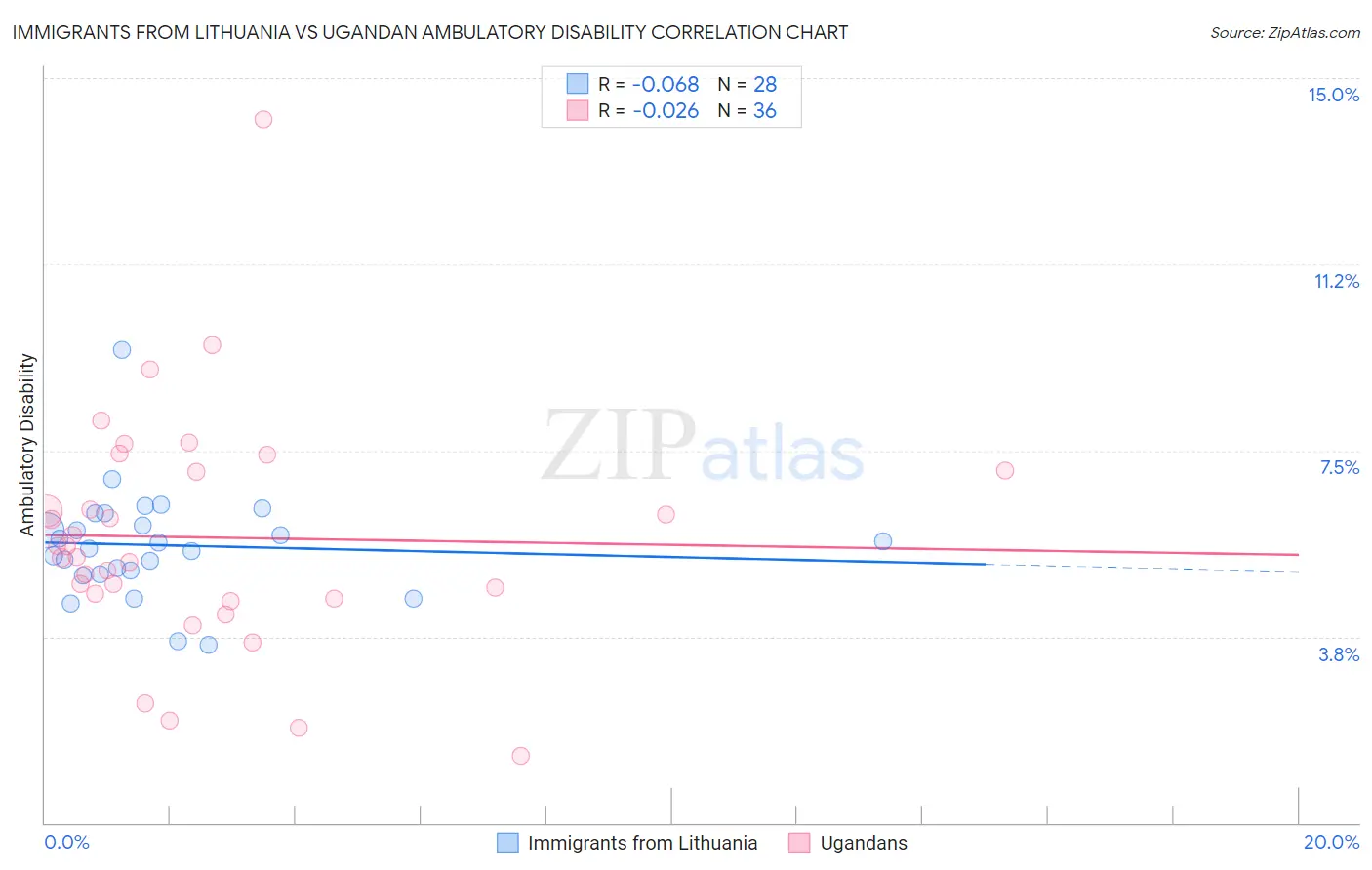 Immigrants from Lithuania vs Ugandan Ambulatory Disability