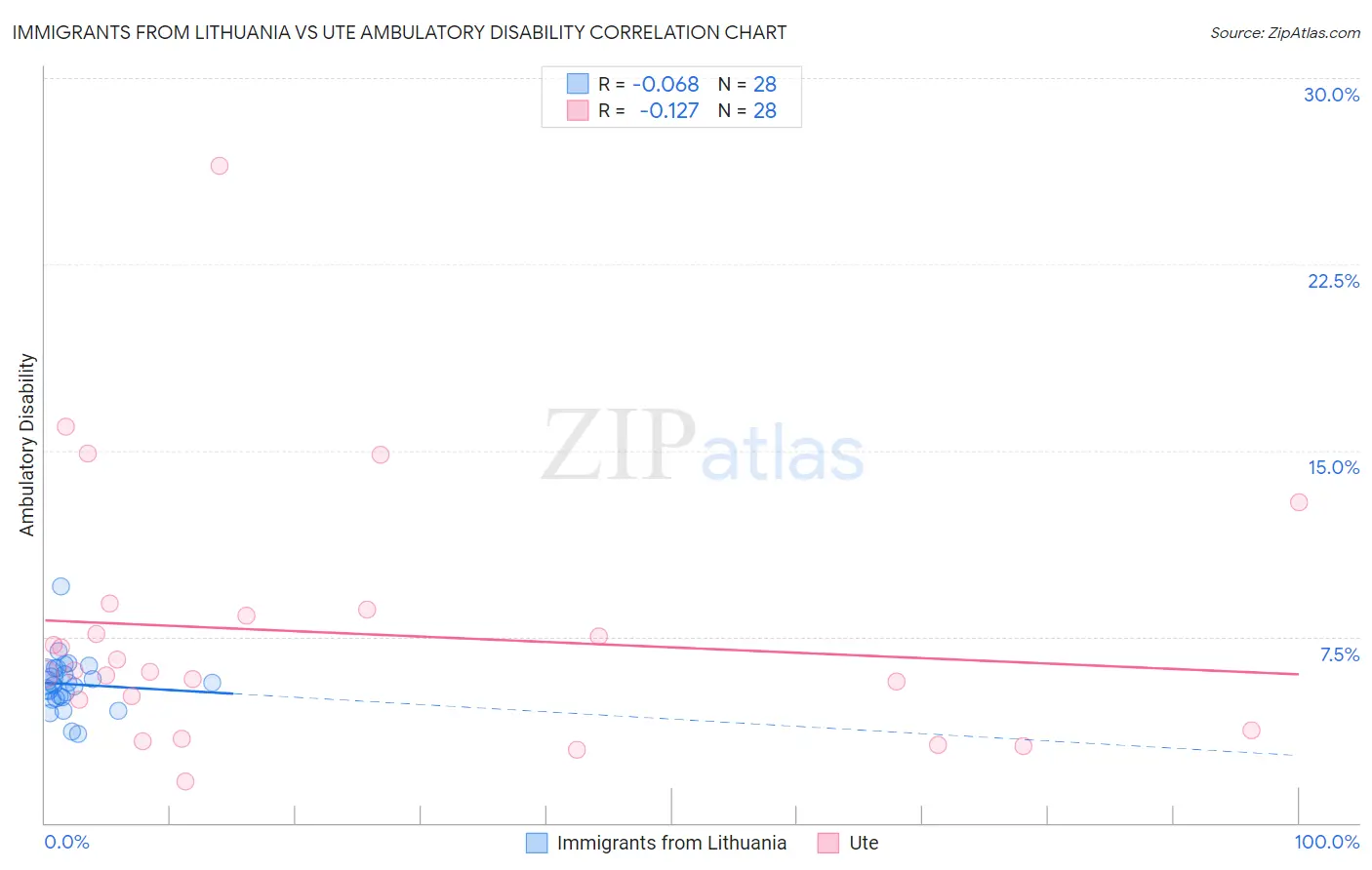 Immigrants from Lithuania vs Ute Ambulatory Disability