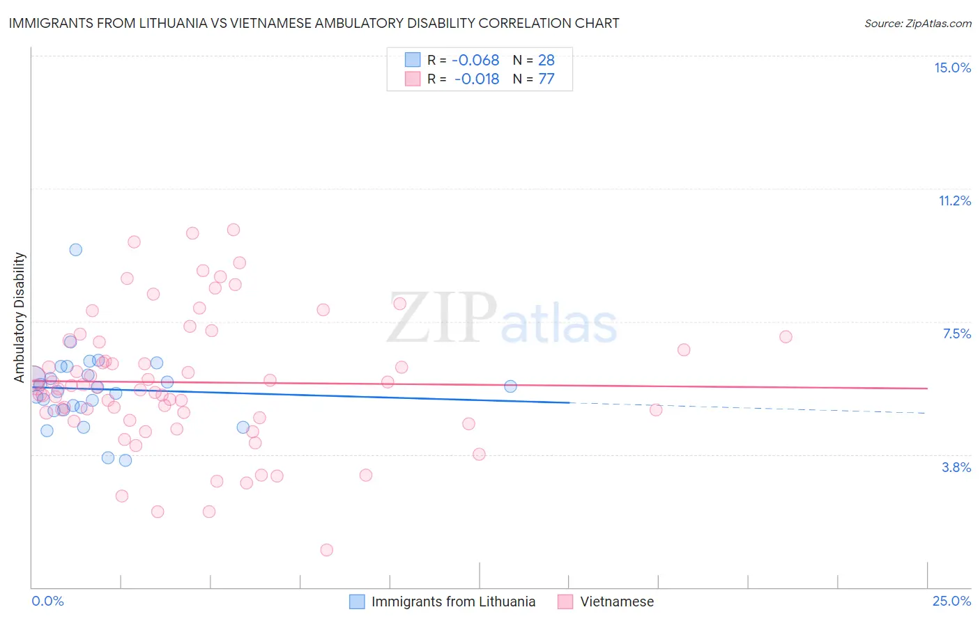 Immigrants from Lithuania vs Vietnamese Ambulatory Disability