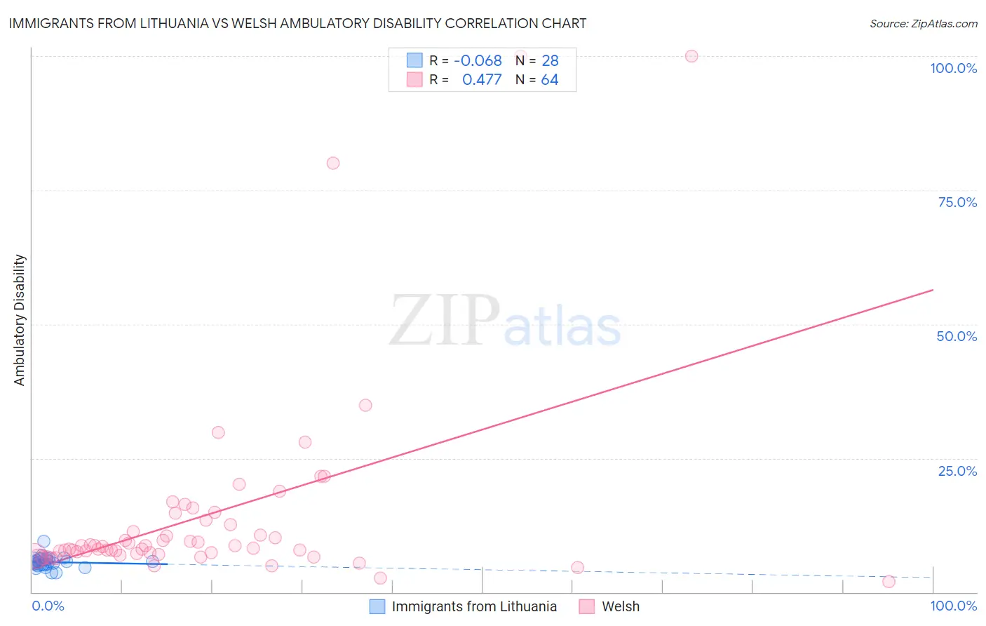 Immigrants from Lithuania vs Welsh Ambulatory Disability