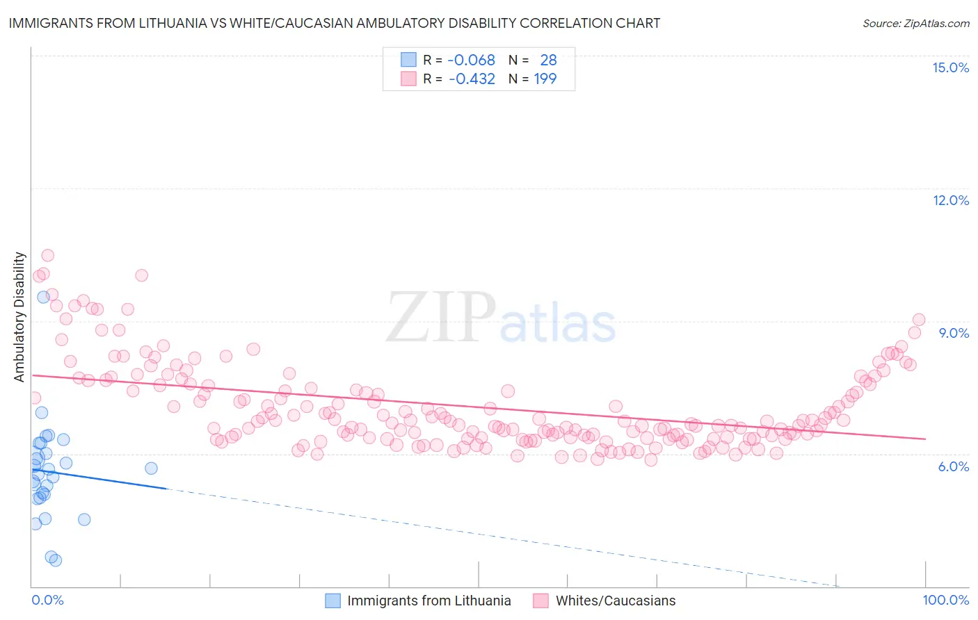 Immigrants from Lithuania vs White/Caucasian Ambulatory Disability