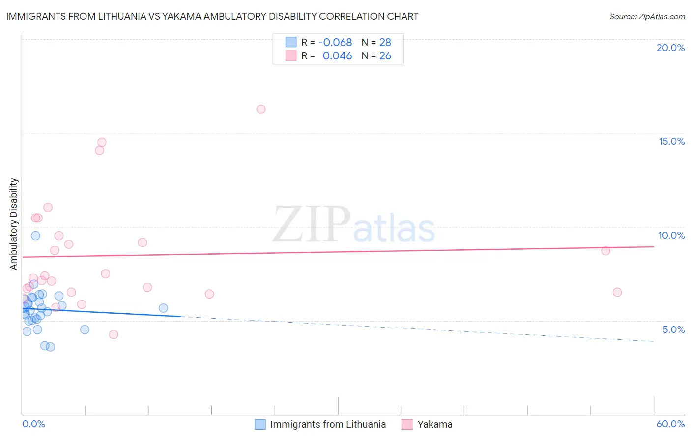 Immigrants from Lithuania vs Yakama Ambulatory Disability