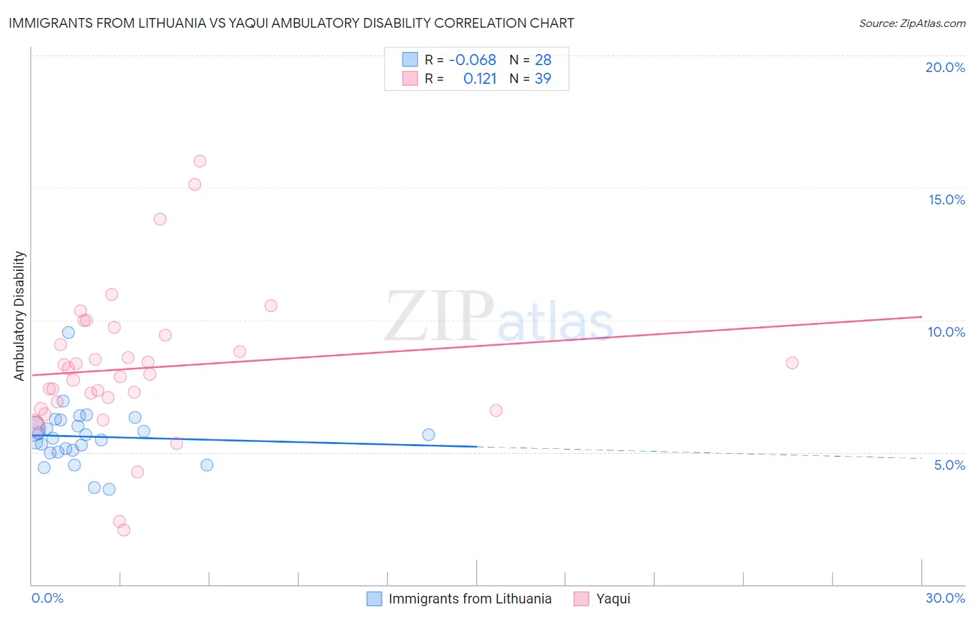 Immigrants from Lithuania vs Yaqui Ambulatory Disability