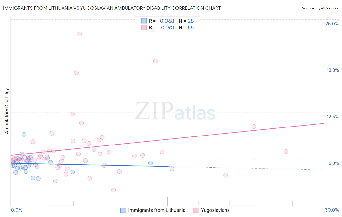 Immigrants from Lithuania vs Yugoslavian Ambulatory Disability