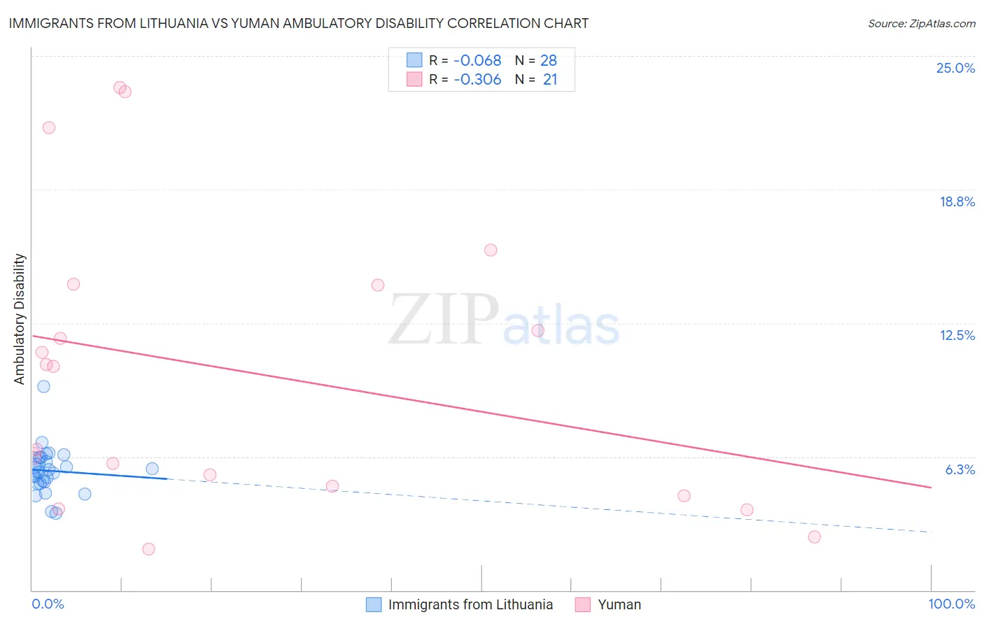 Immigrants from Lithuania vs Yuman Ambulatory Disability