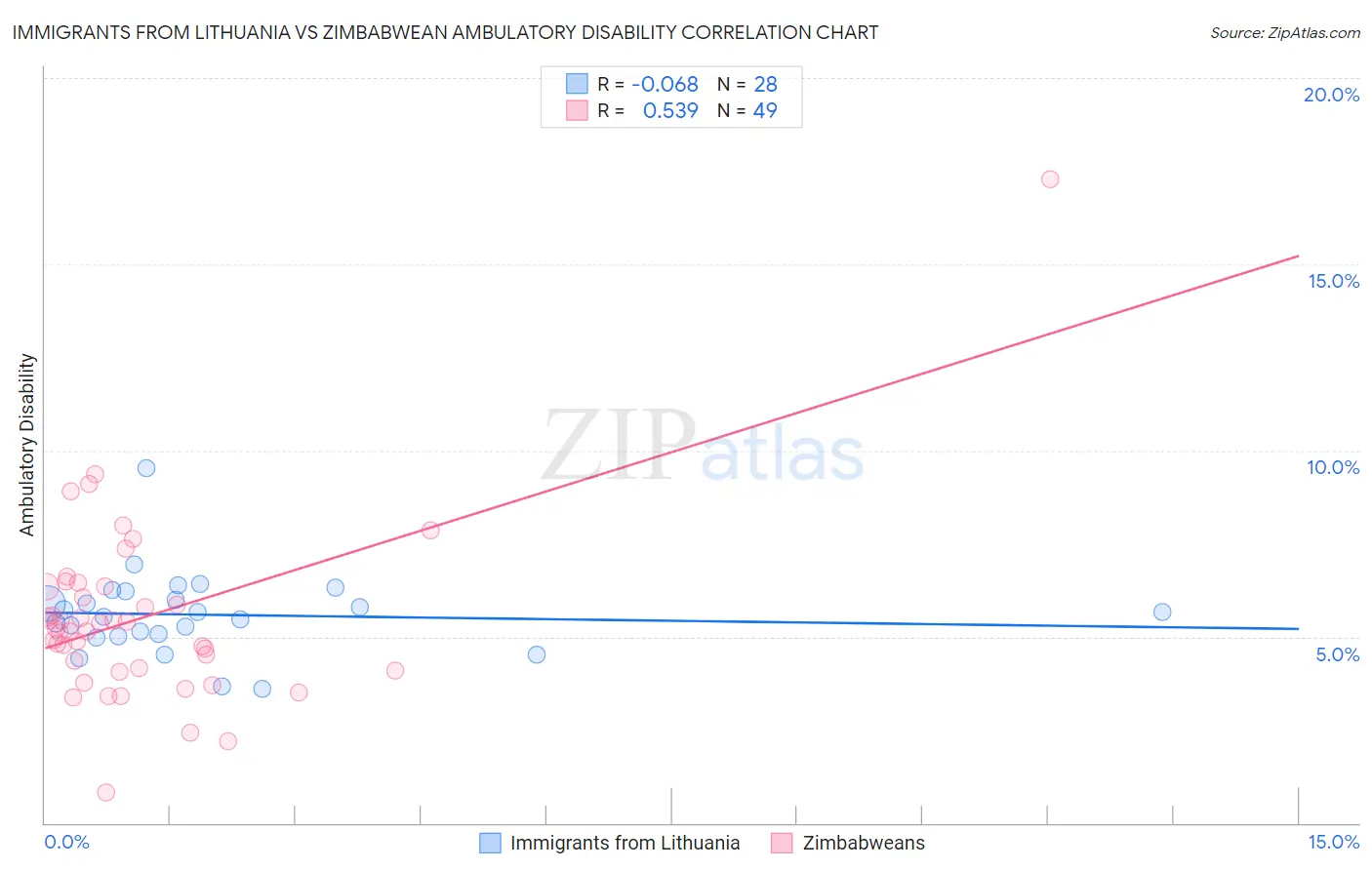 Immigrants from Lithuania vs Zimbabwean Ambulatory Disability