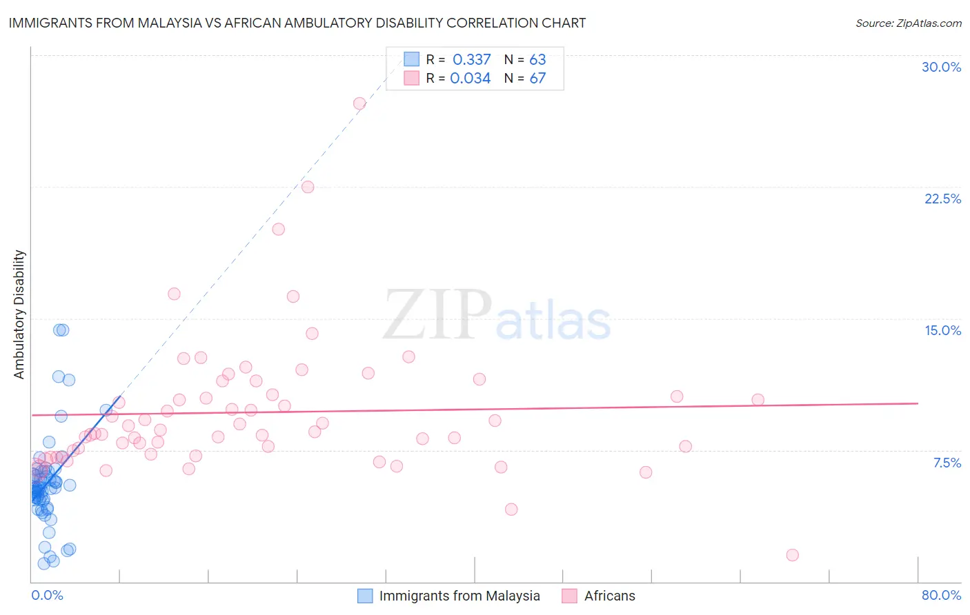 Immigrants from Malaysia vs African Ambulatory Disability