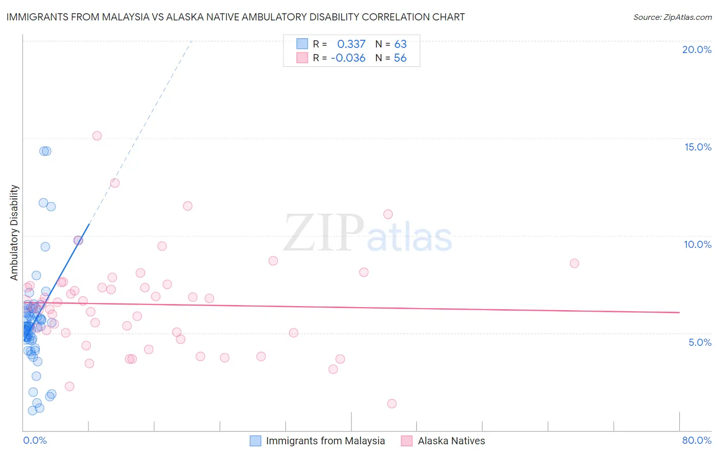 Immigrants from Malaysia vs Alaska Native Ambulatory Disability