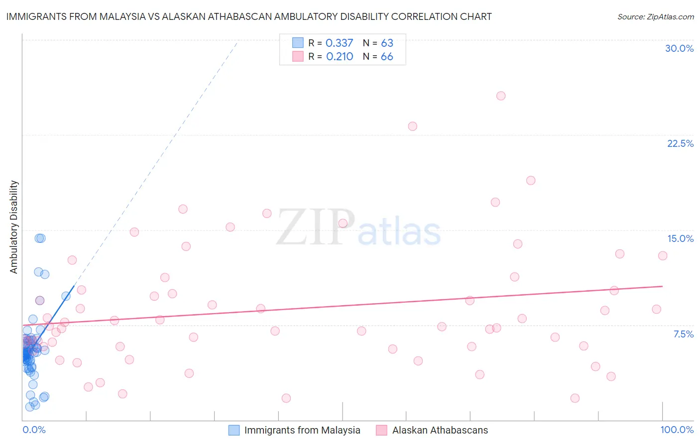 Immigrants from Malaysia vs Alaskan Athabascan Ambulatory Disability