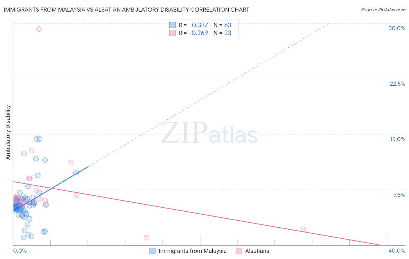 Immigrants from Malaysia vs Alsatian Ambulatory Disability