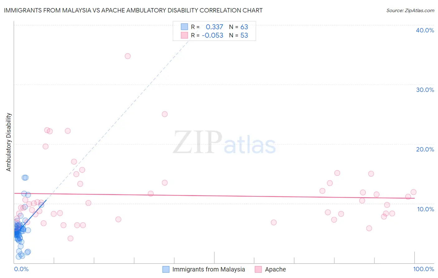 Immigrants from Malaysia vs Apache Ambulatory Disability