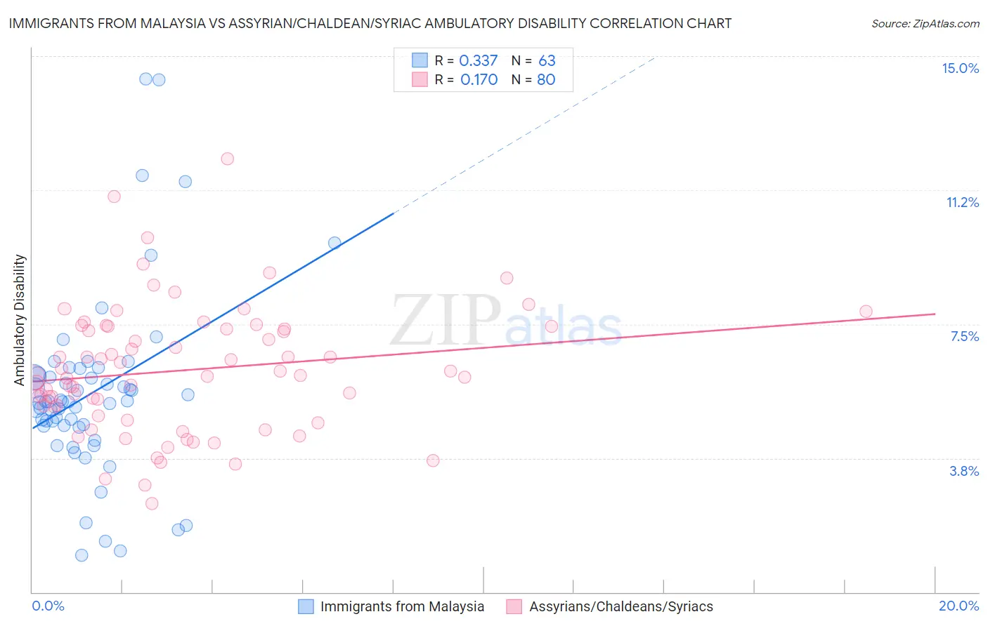 Immigrants from Malaysia vs Assyrian/Chaldean/Syriac Ambulatory Disability
