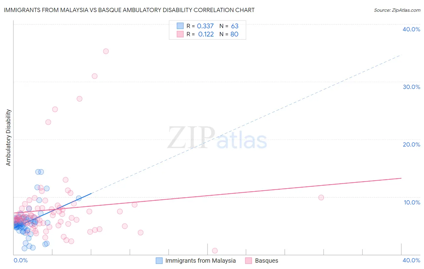 Immigrants from Malaysia vs Basque Ambulatory Disability