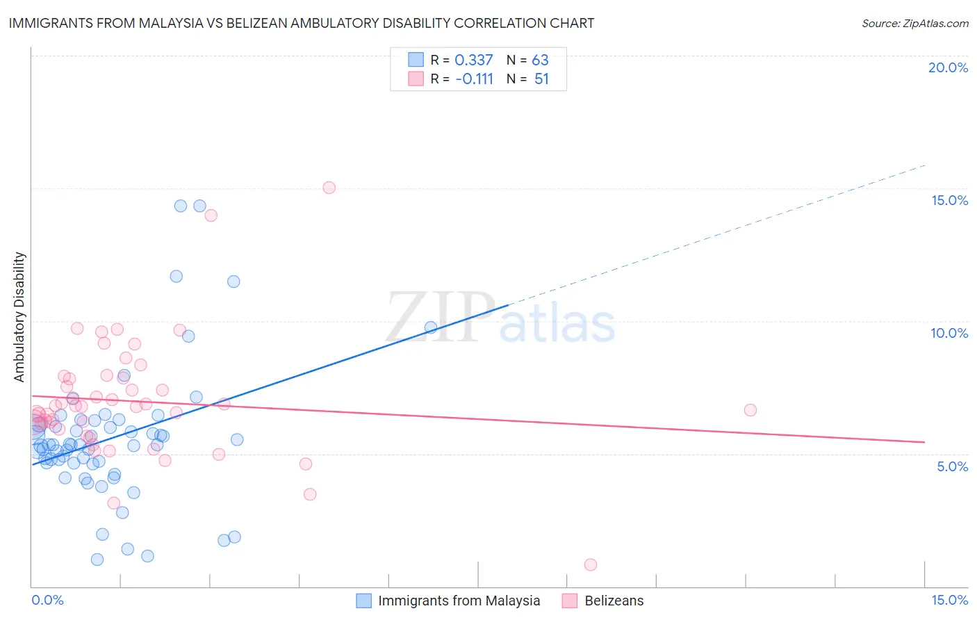 Immigrants from Malaysia vs Belizean Ambulatory Disability