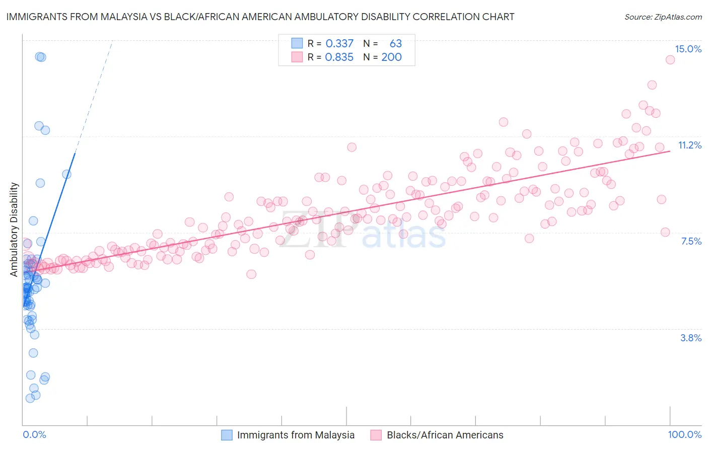 Immigrants from Malaysia vs Black/African American Ambulatory Disability