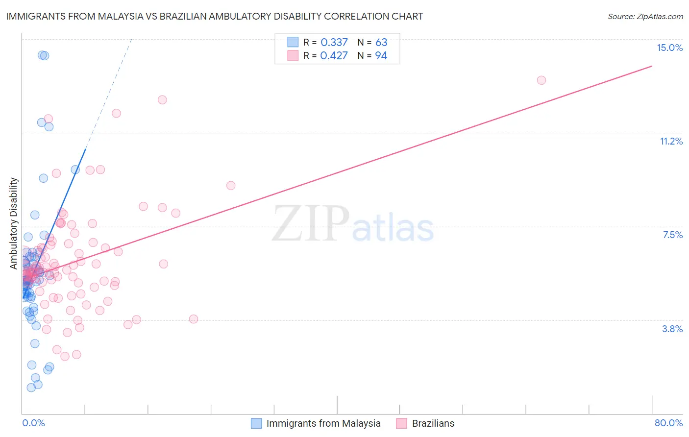 Immigrants from Malaysia vs Brazilian Ambulatory Disability