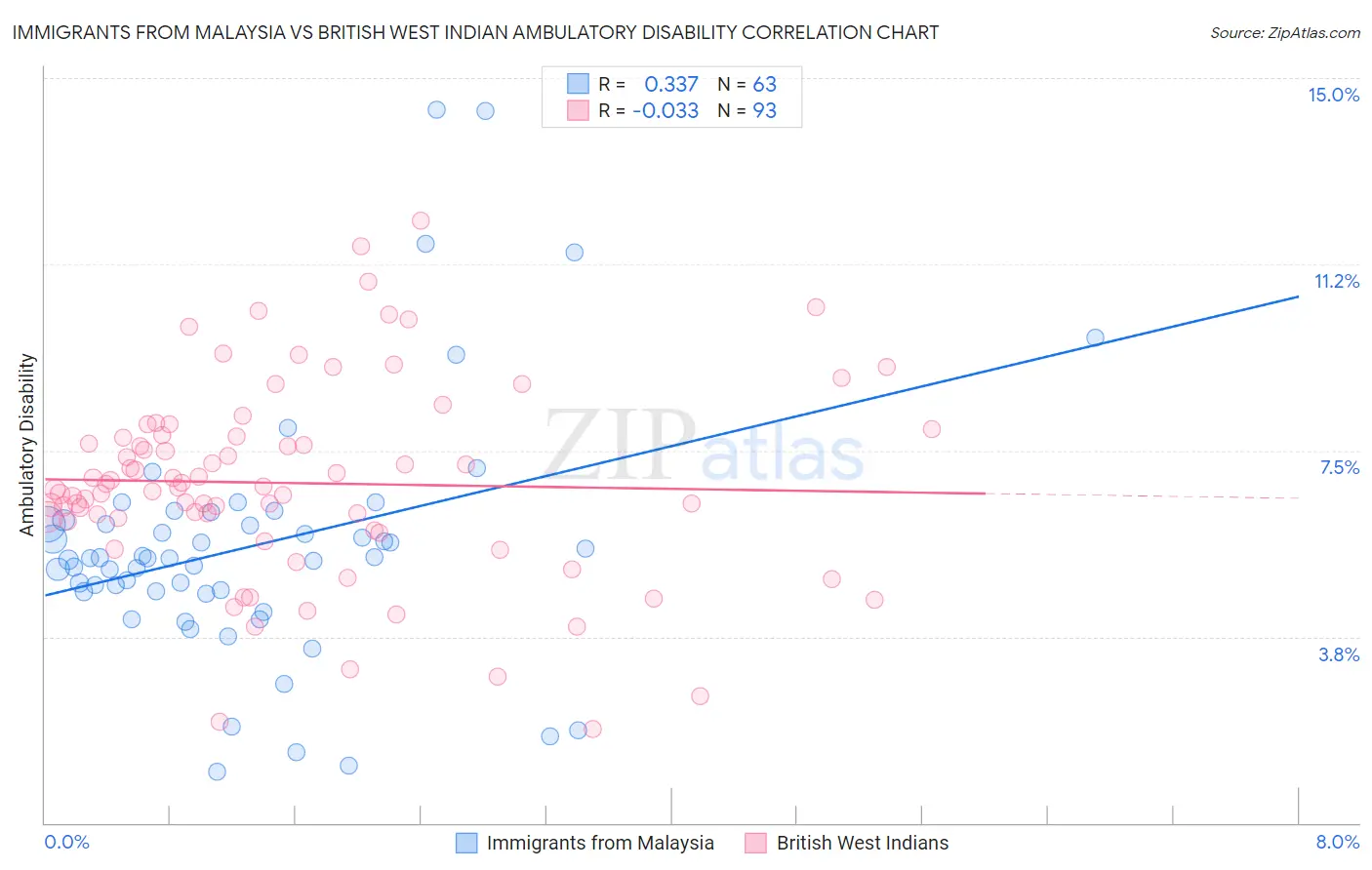 Immigrants from Malaysia vs British West Indian Ambulatory Disability