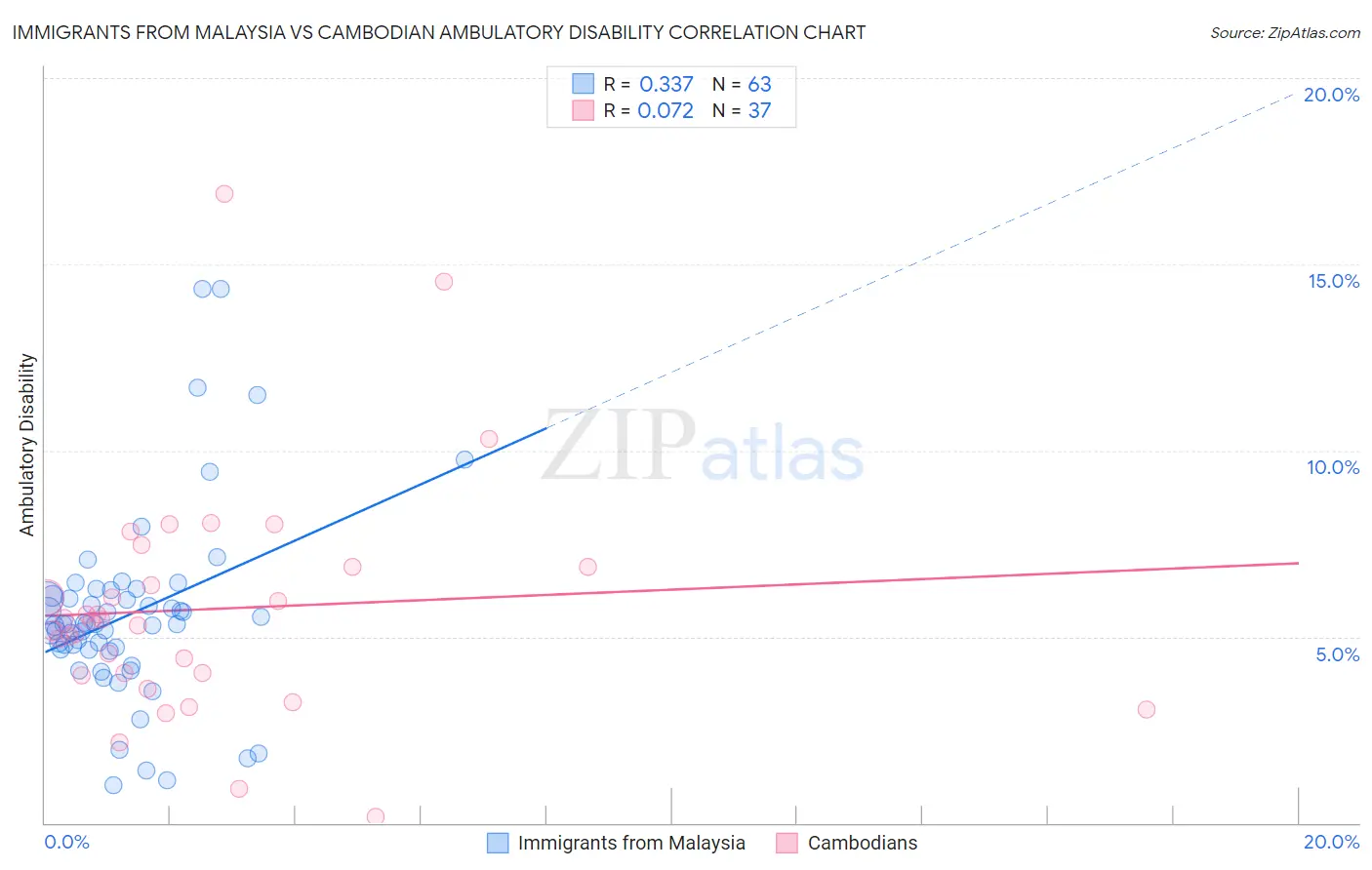 Immigrants from Malaysia vs Cambodian Ambulatory Disability