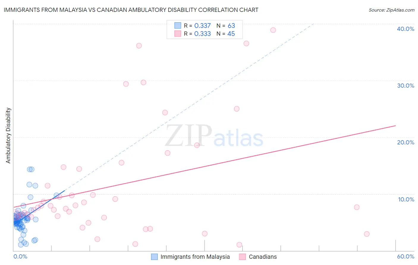Immigrants from Malaysia vs Canadian Ambulatory Disability
