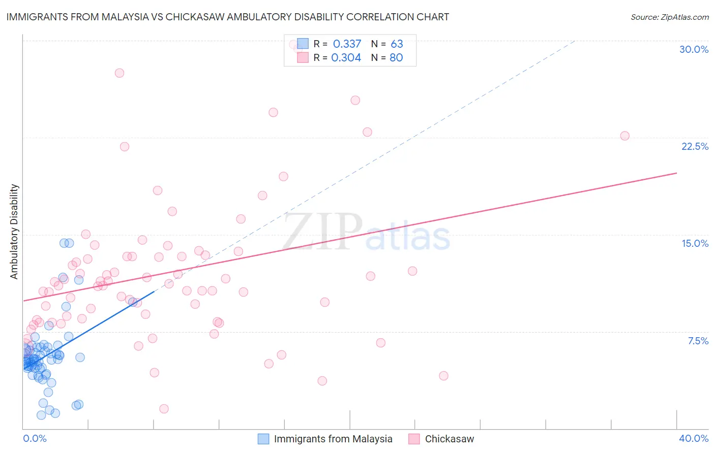 Immigrants from Malaysia vs Chickasaw Ambulatory Disability