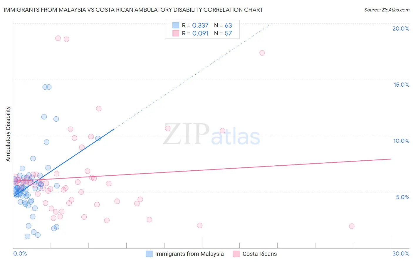 Immigrants from Malaysia vs Costa Rican Ambulatory Disability