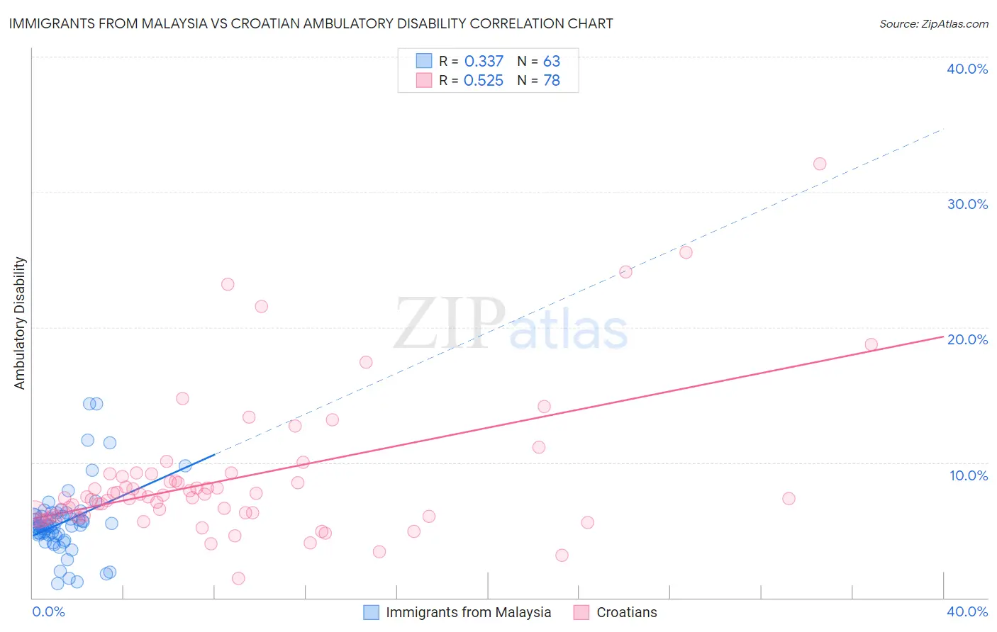 Immigrants from Malaysia vs Croatian Ambulatory Disability